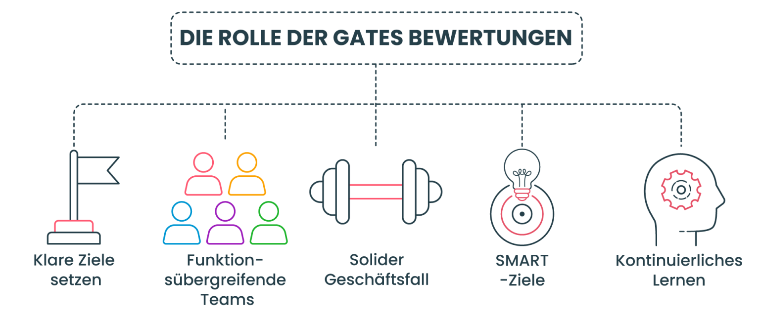 Stage Gate Prozess Ein Umfassender Leitfaden