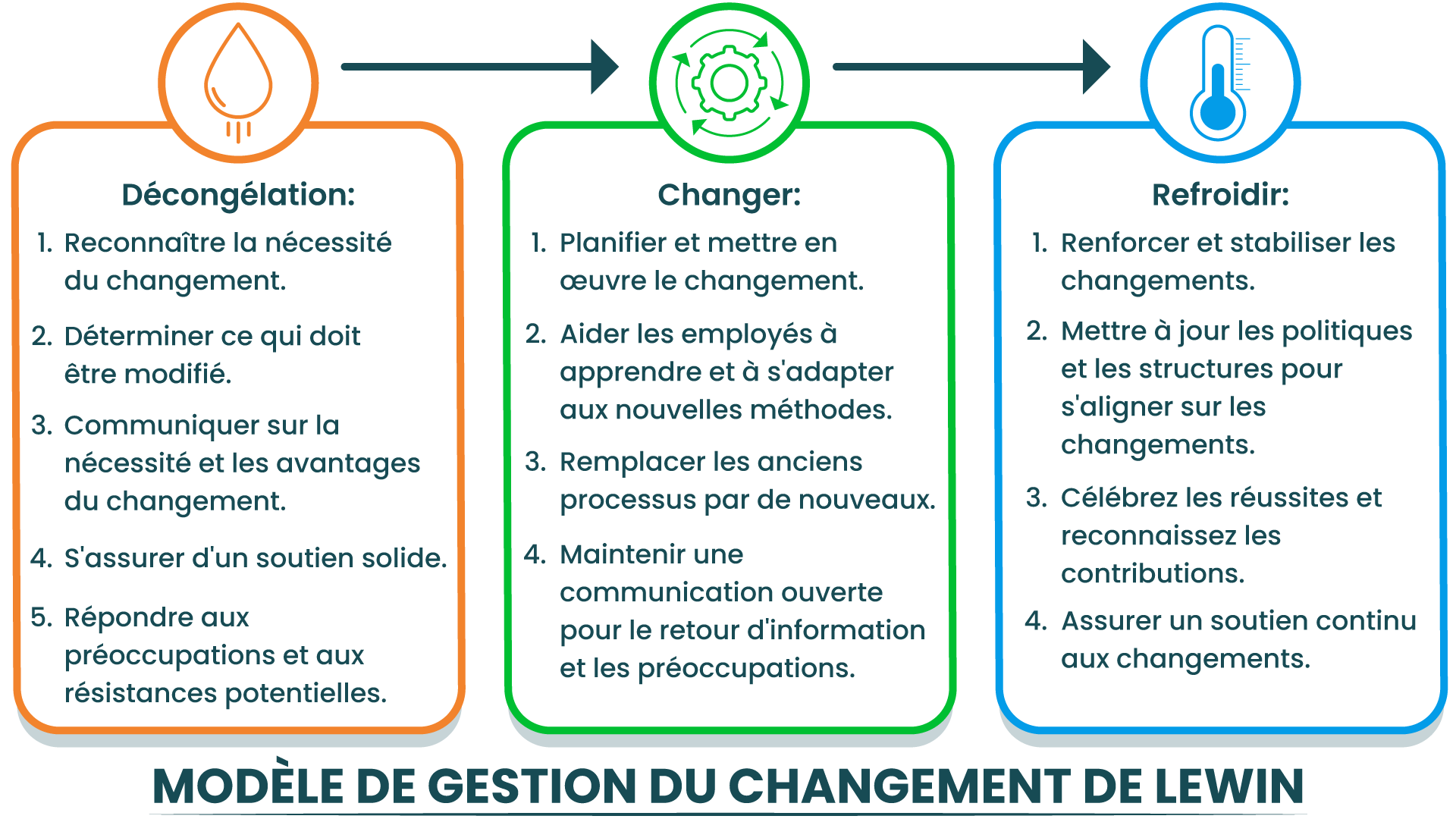 Diagramme du modèle de gestion du changement en trois étapes de Lewin : Décongélation — reconnaître et préparer le changement, Changement — mettre en œuvre de nouveaux processus, Recongélation — stabiliser et ancrer le changement