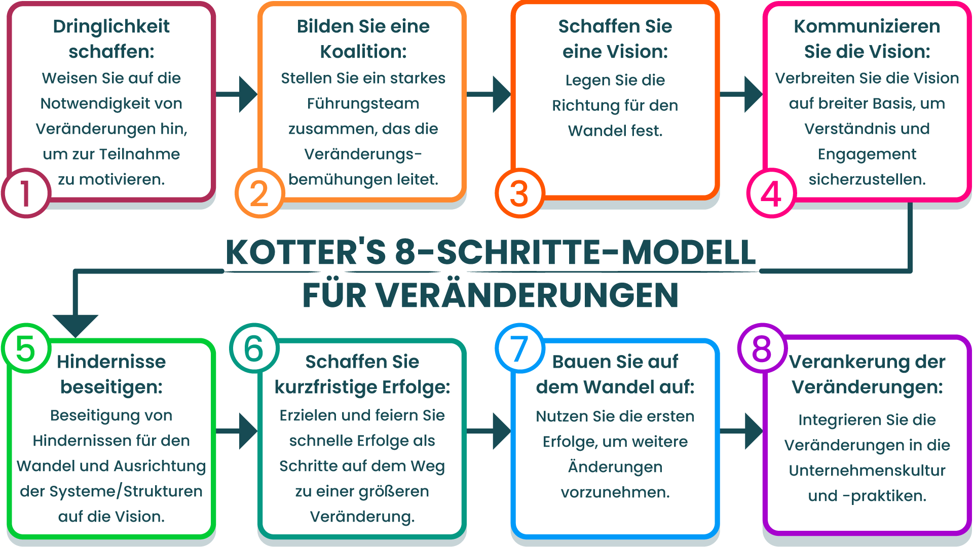 Diagramm des 8-Schritte-Modells für Veränderungen nach Kotter: Dringlichkeit schaffen, Koalition bilden, Vision schaffen, Vision kommunizieren, Hindernisse beseitigen, kurzfristige Erfolge schaffen, auf dem Wandel aufbauen, Veränderungen in der Unternehmenskultur verankern