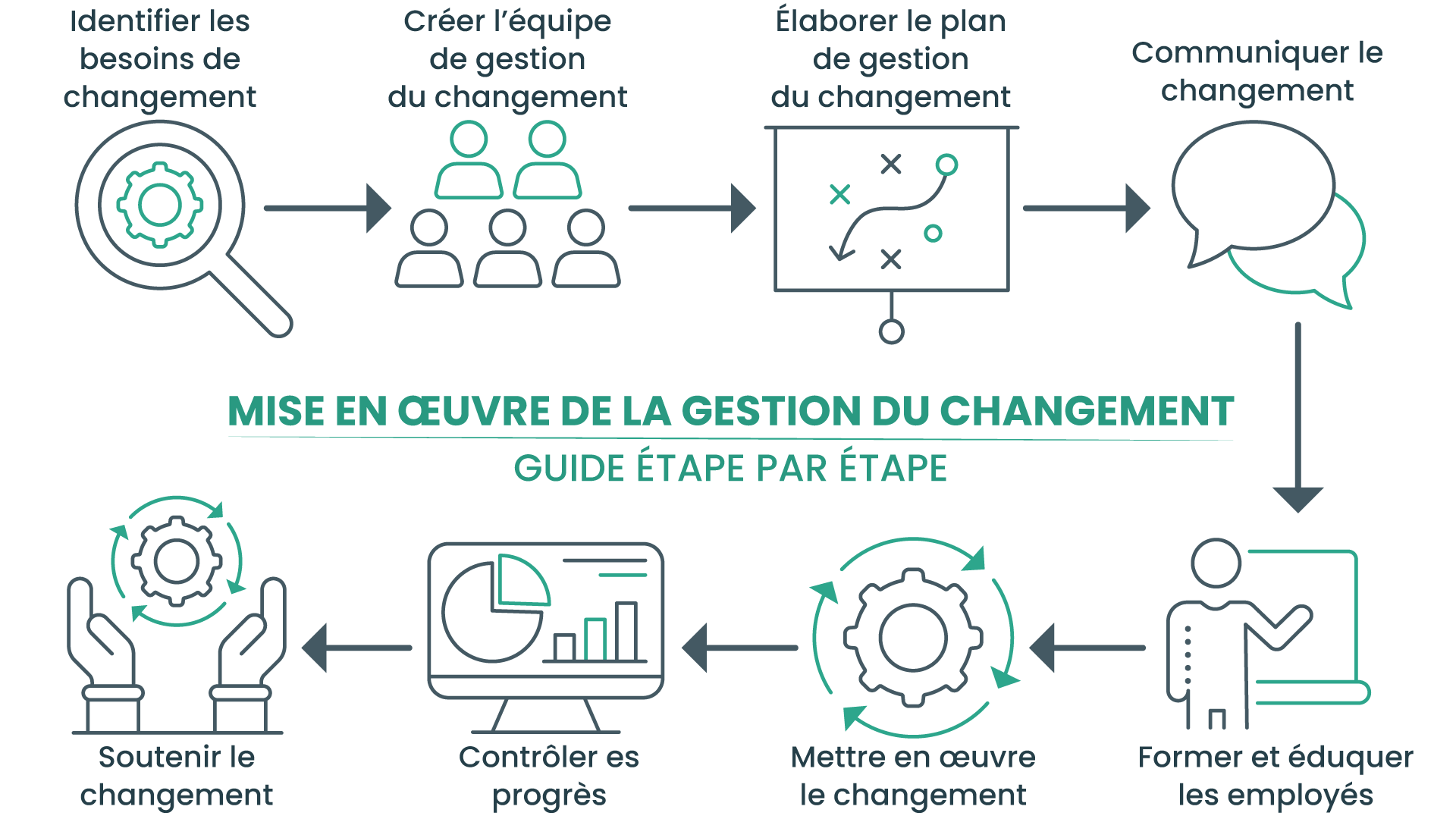 Mise en œuvre de la gestion du changement : guide étape par étape