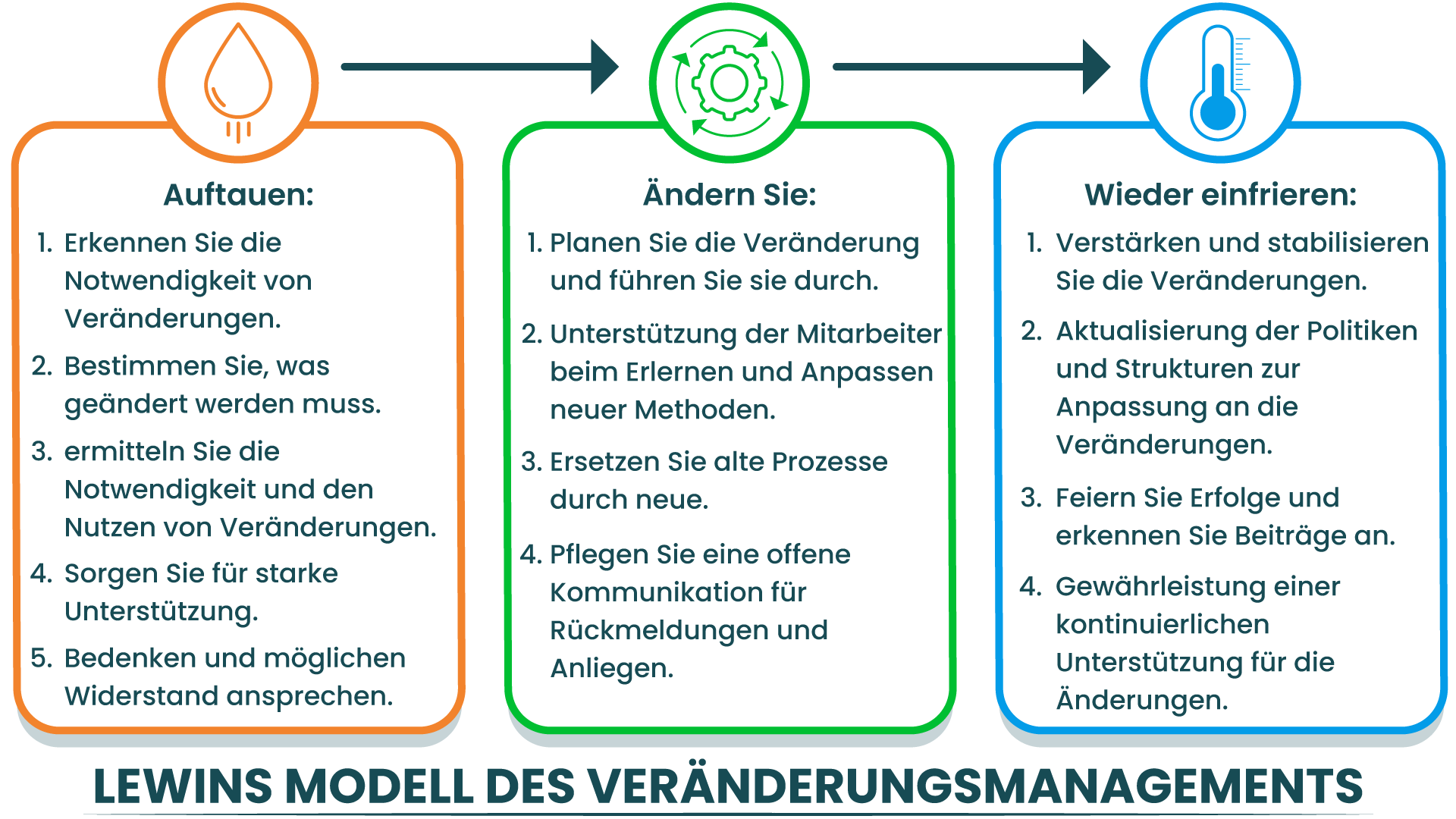 Diagramm des dreistufigen Modells des Veränderungsmanagements nach Lewin: Auftauen - Notwendigkeit von Veränderungen erkennen und vorbereiten, Ändern - neue Prozesse umsetzen, Wieder einfrieren - Veränderungen stabilisieren und verankern