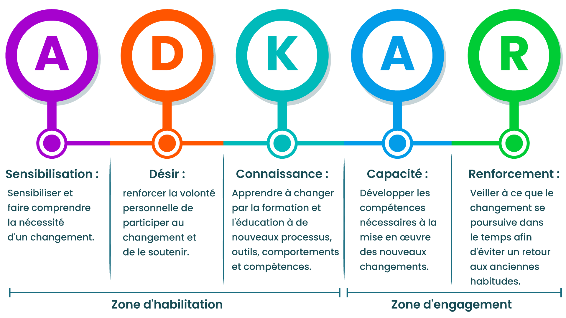 Diagramme du modèle ADKAR de gestion du changement illustrant les cinq étapes individuelles : Sensibilisation, Désir, Connaissance, Capacité et Renforcement