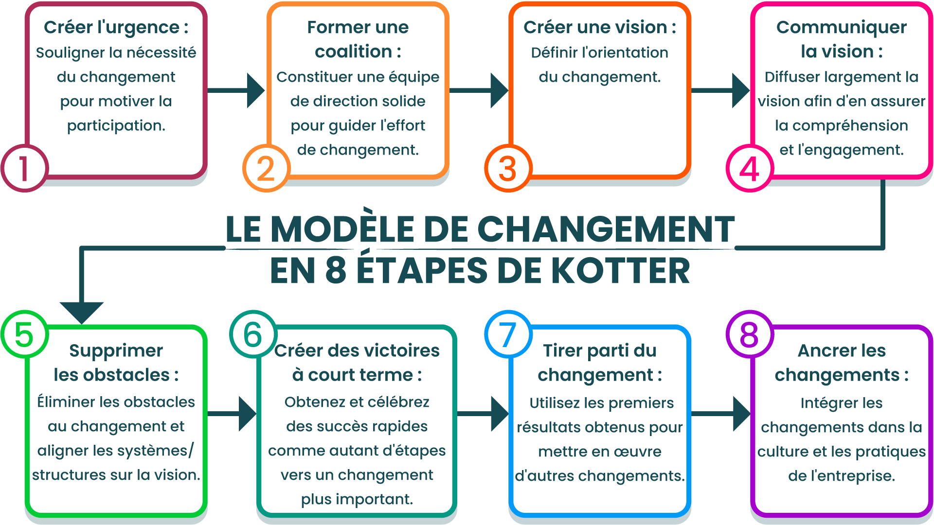 Diagramme du modèle de changement en 8 étapes de Kotter : Créer l'urgence, Former une coalition, Créer une vision, Communiquer la vision, Supprimer les obstacles, Créer des victoires à court terme, Consolider les gains, Ancrer les changements dans la culture d'entreprise