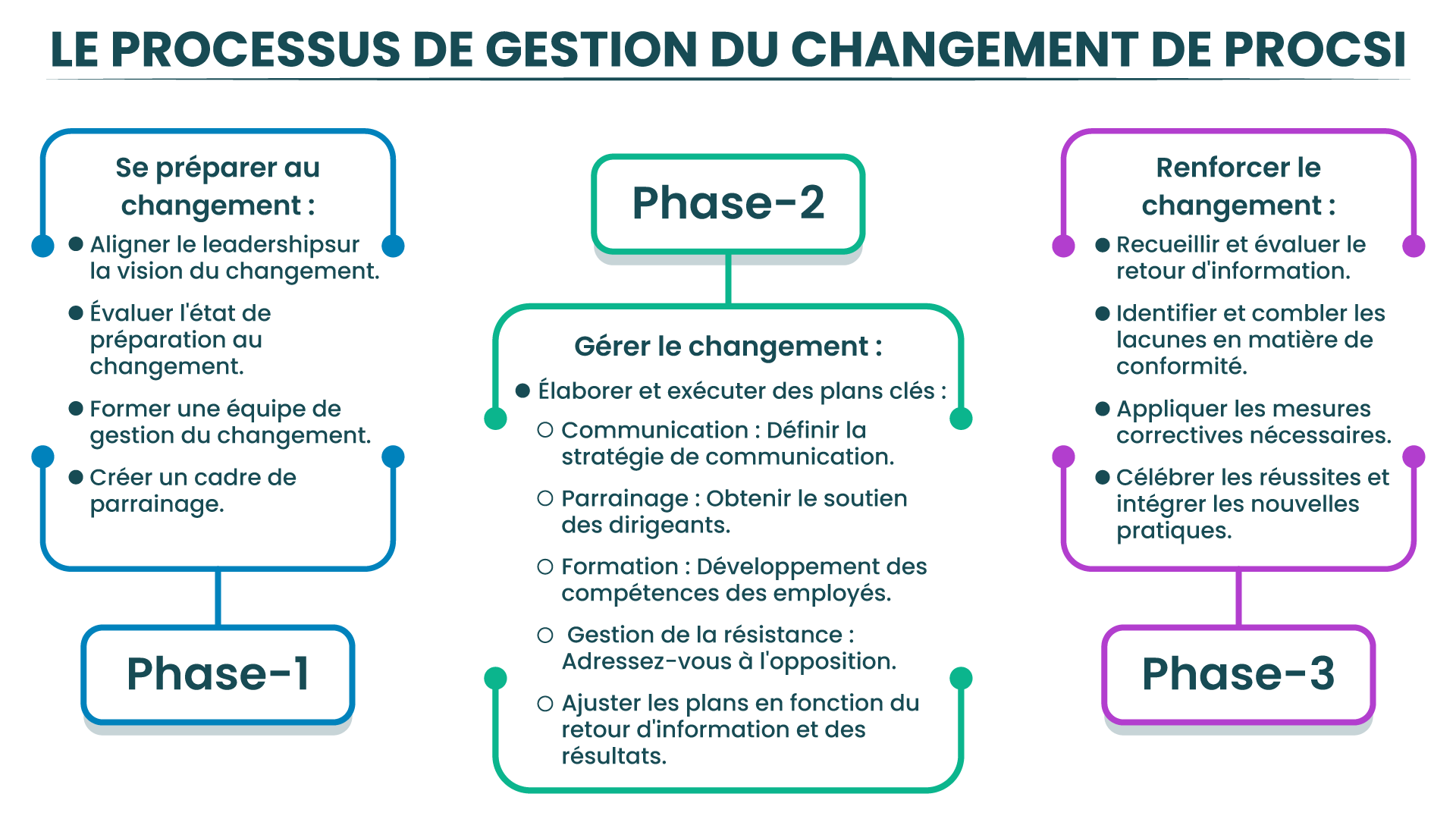 Diagramme du processus de gestion du changement Prosci en trois phases : Préparer le changement, Gérer le changement et Renforcer le changement