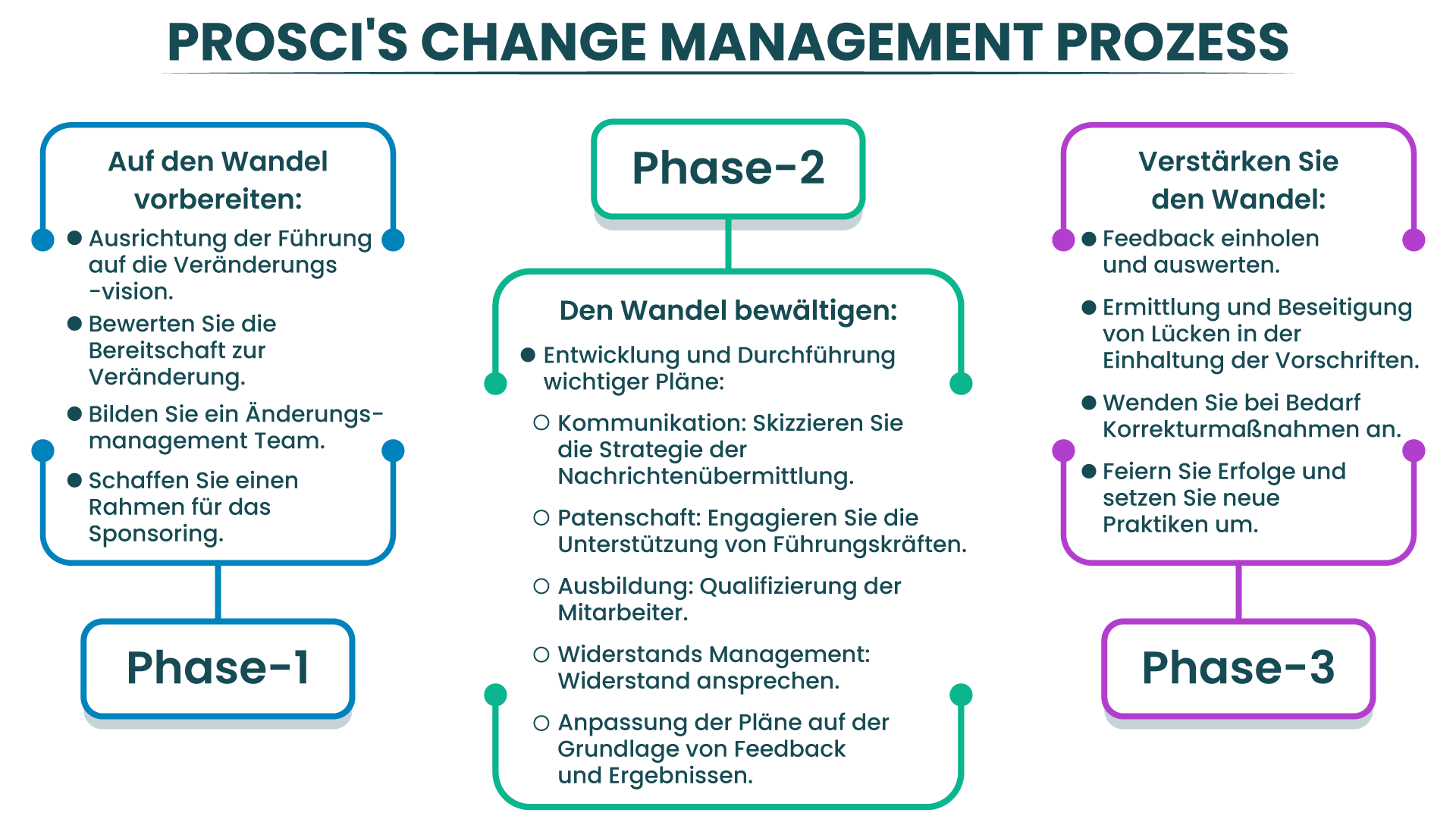 Diagramm des Change-Management-Prozesses von Prosci in drei Phasen: Auf den Wandel vorbereiten, den Wandel bewältigen, den Wandel verstärken