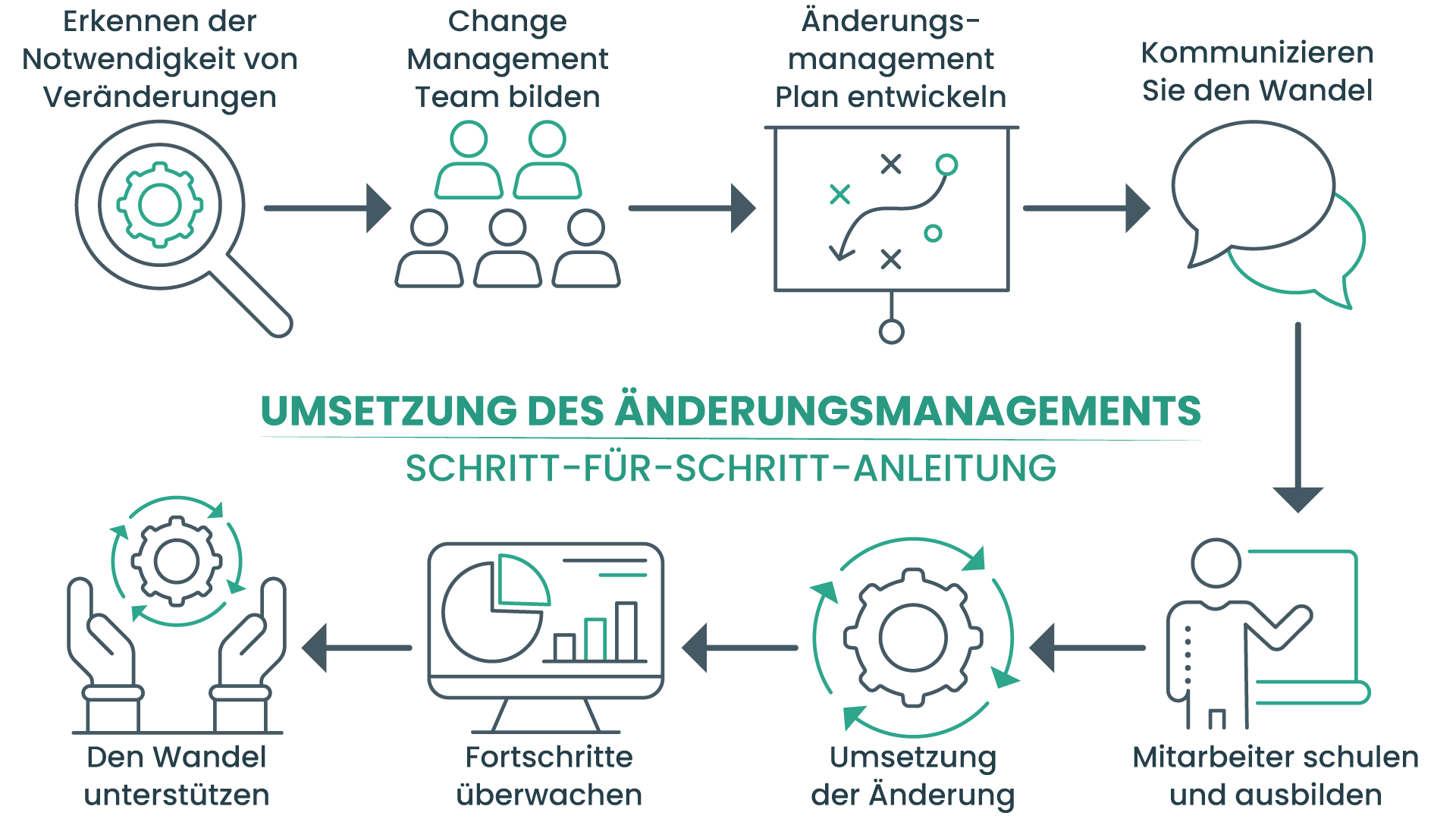 Umsetzung des Änderungsmanagements: Schritt-für-Schritt-Anleitung