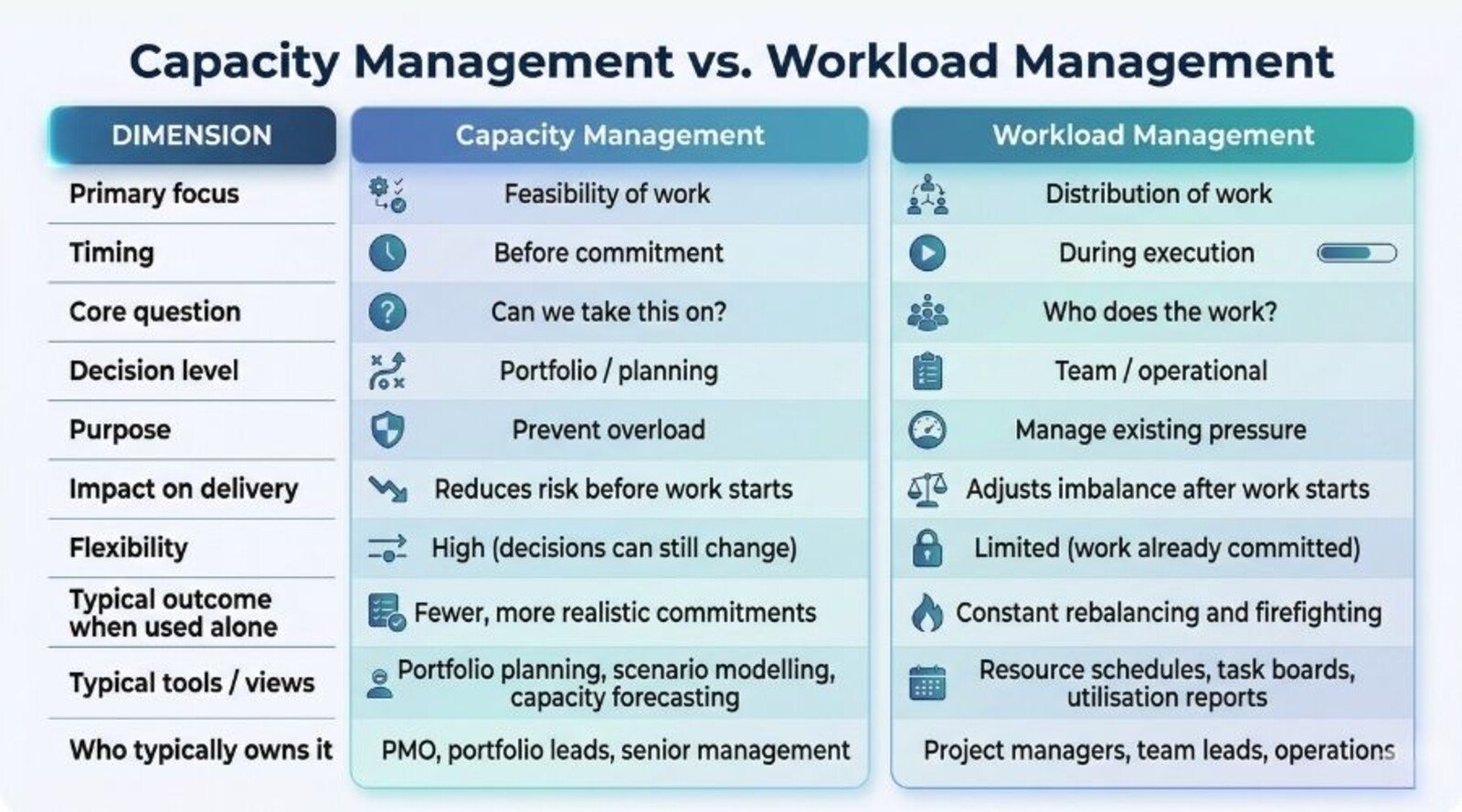 Capacity management vs. workload management comparison