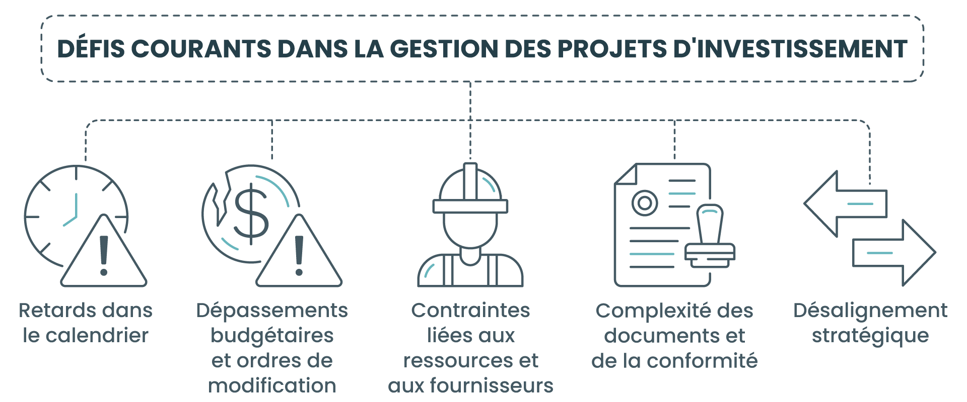 Défis courants dans la gestion des projets d'investissement