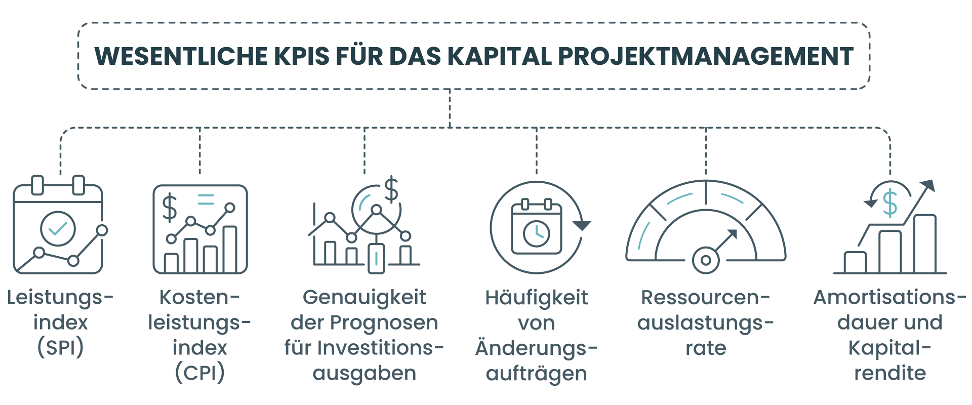 Wesentliche KPIs für das Kapital Projektmanagement