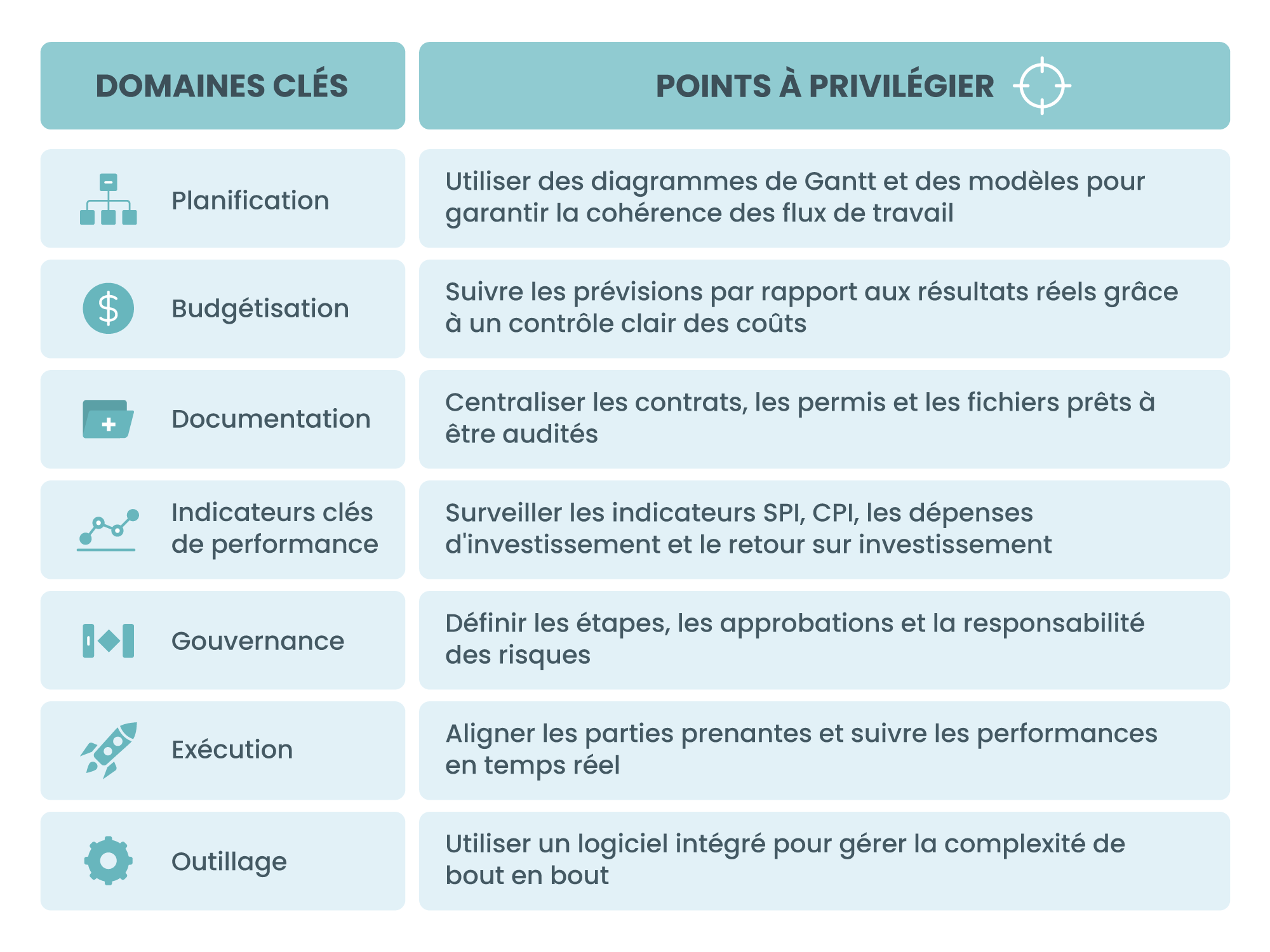 Principes essentiels de la gestion des projets d'investissement