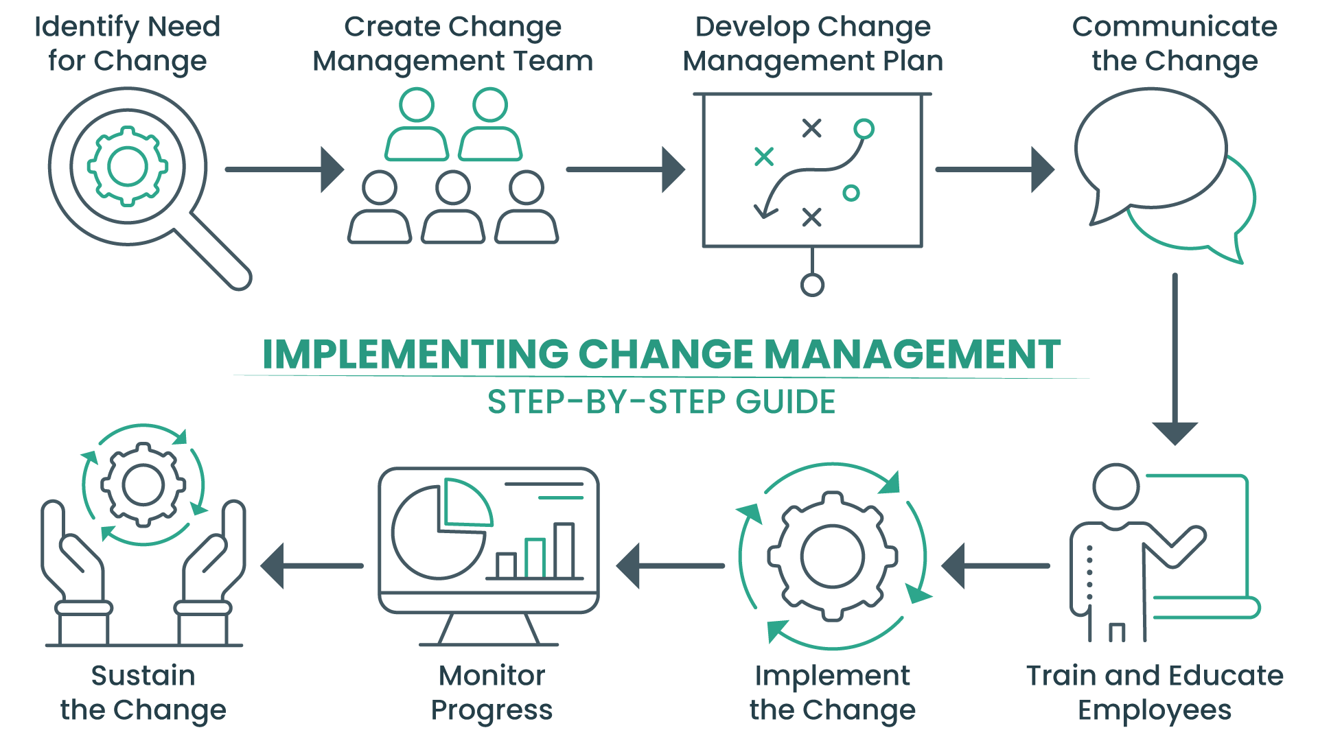 Implementing change management step-by-step guide