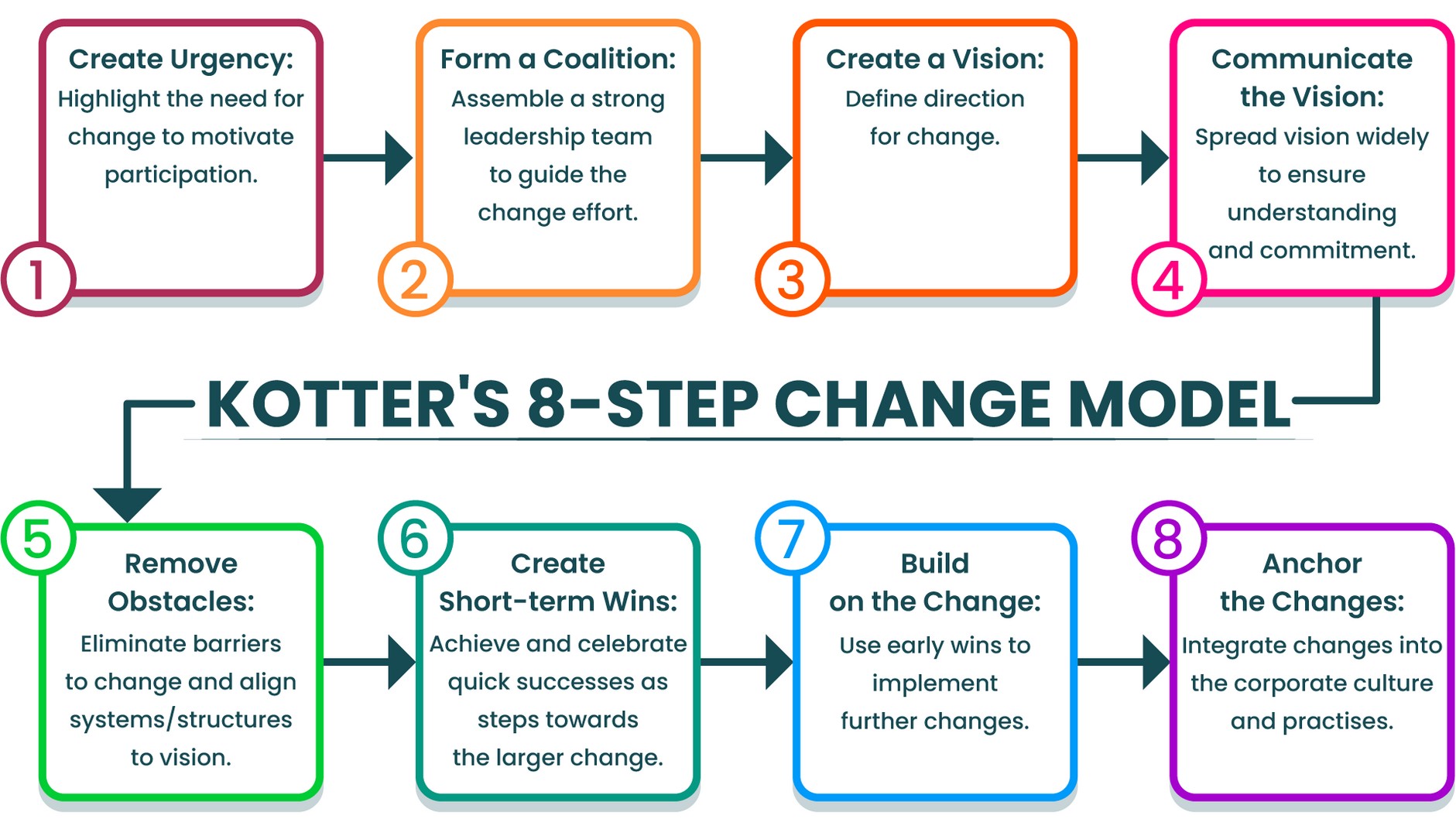 Kotter's 8-step change model