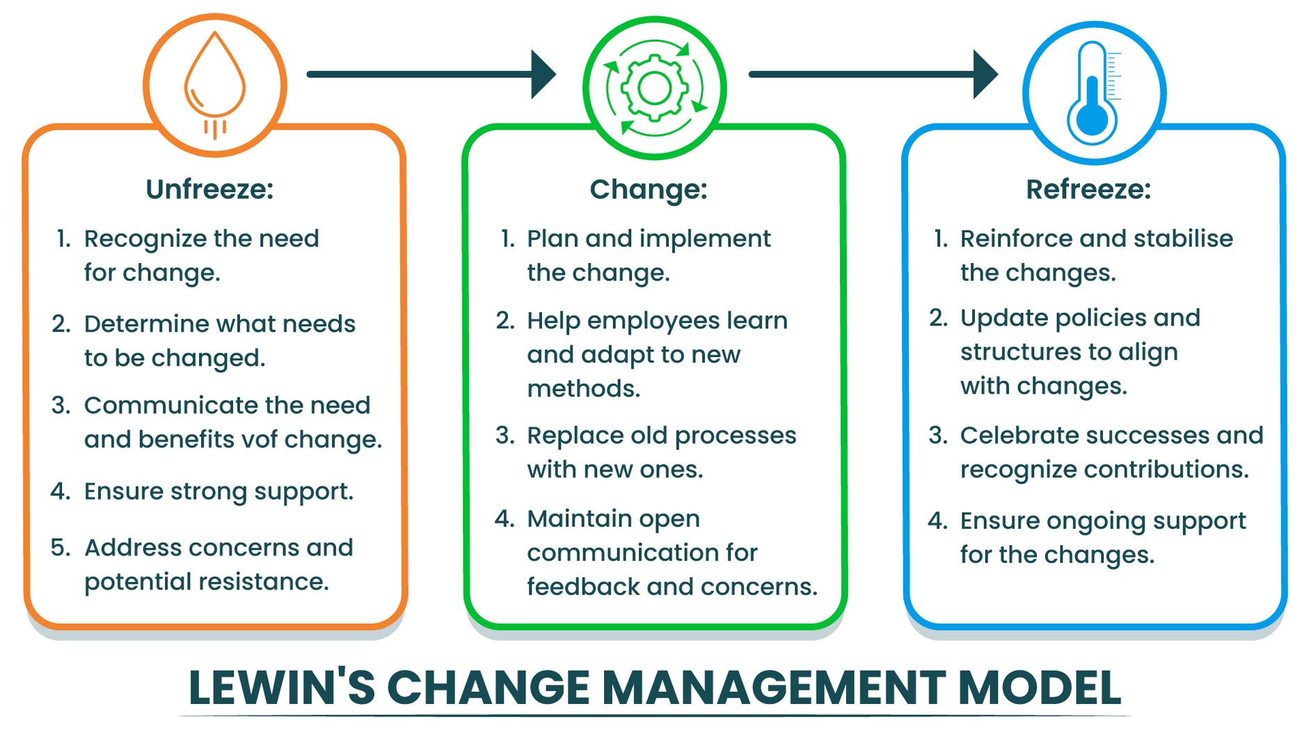 Lewin's change management model