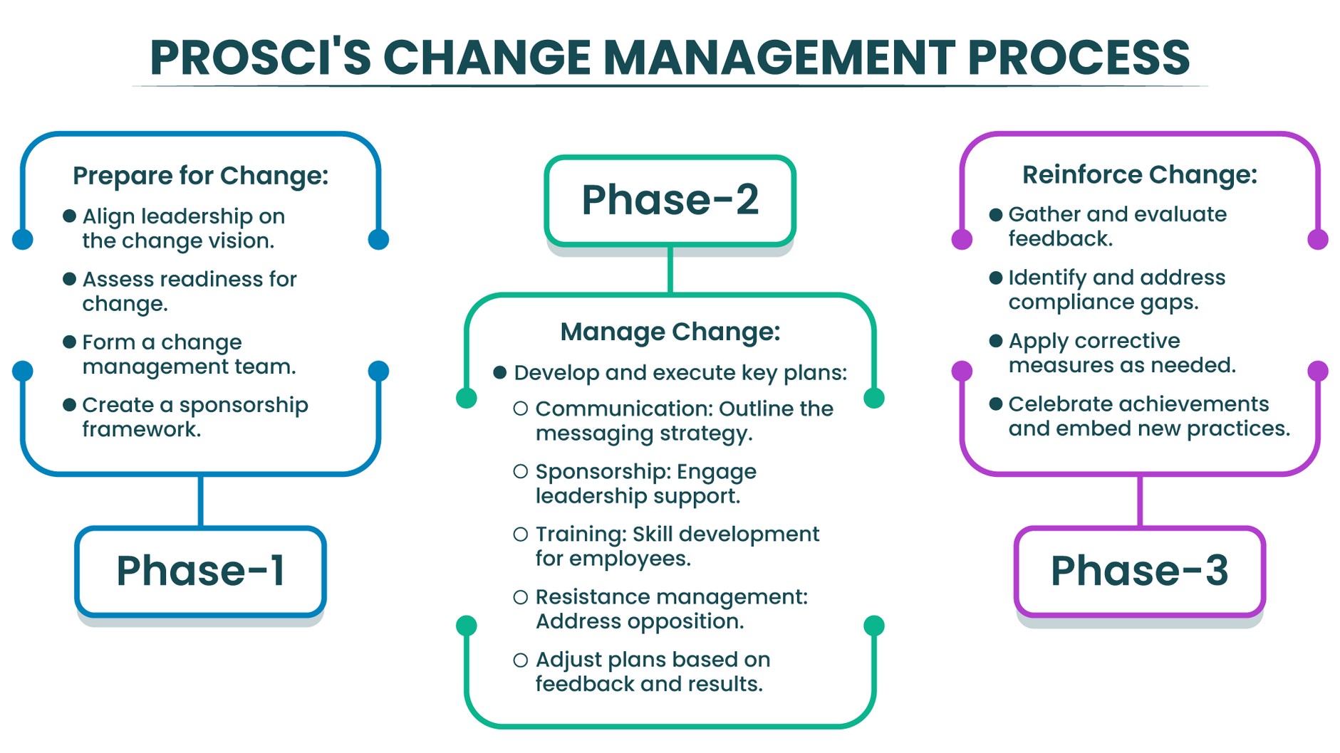 Prosci's change management process