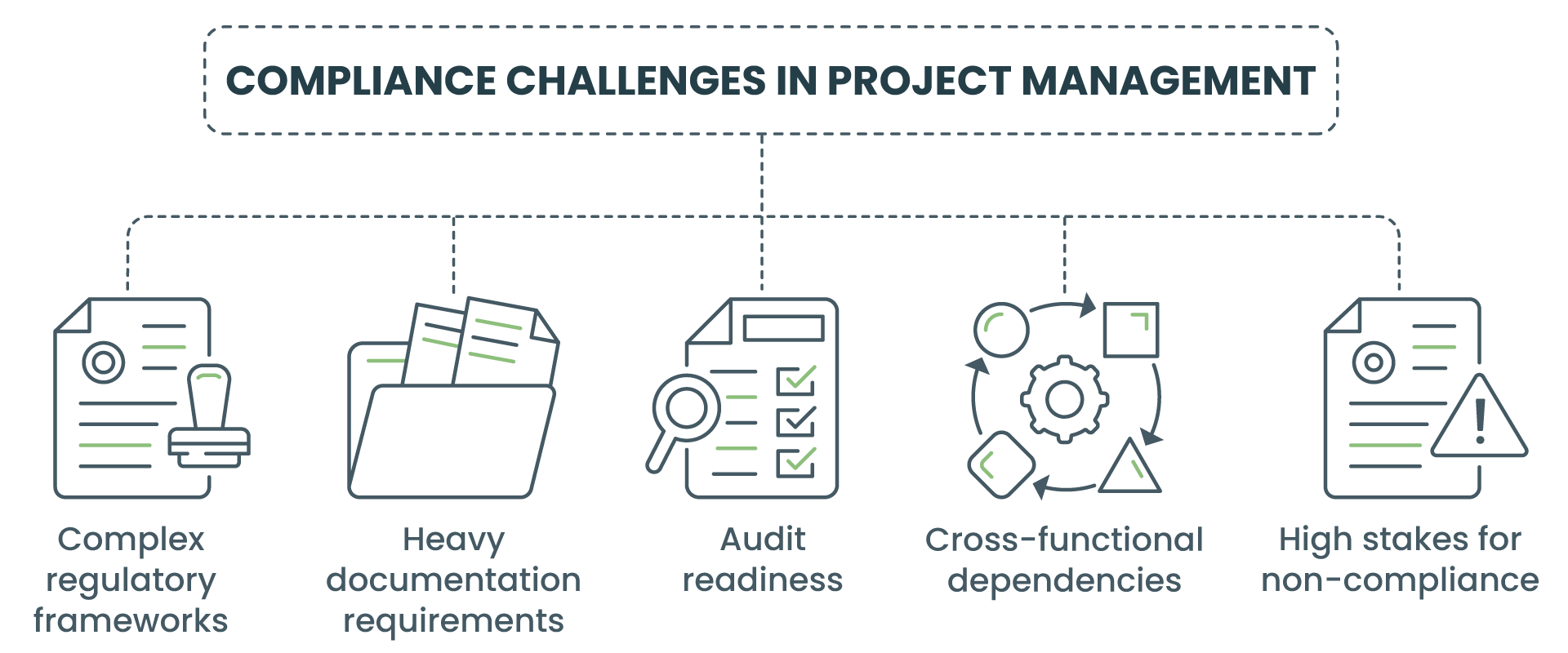 Compliance challenges in project management