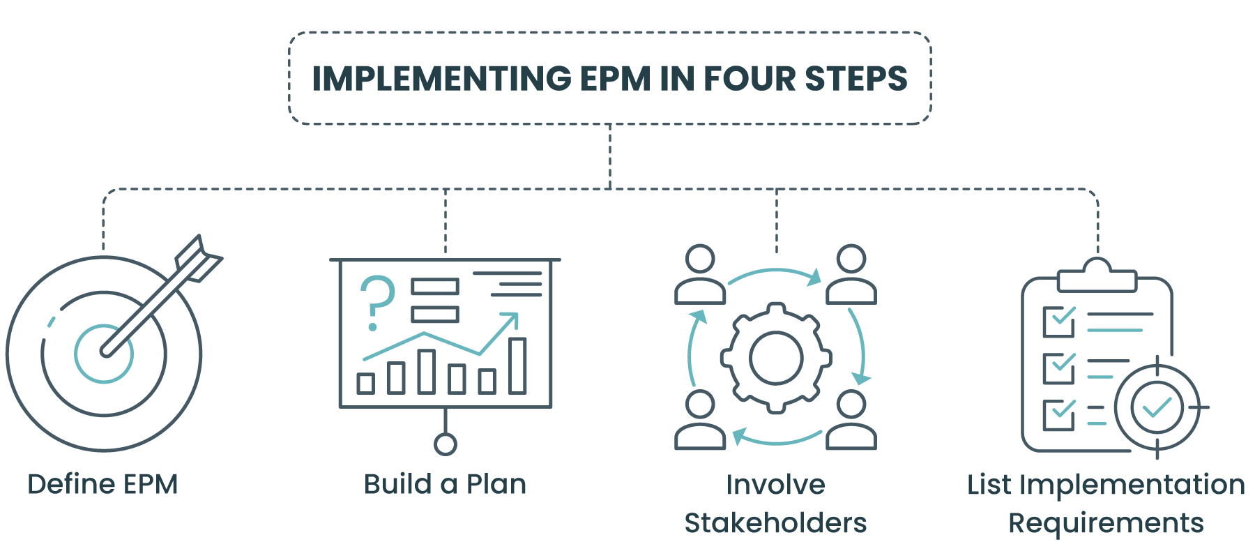 Implementing EPM in four steps
