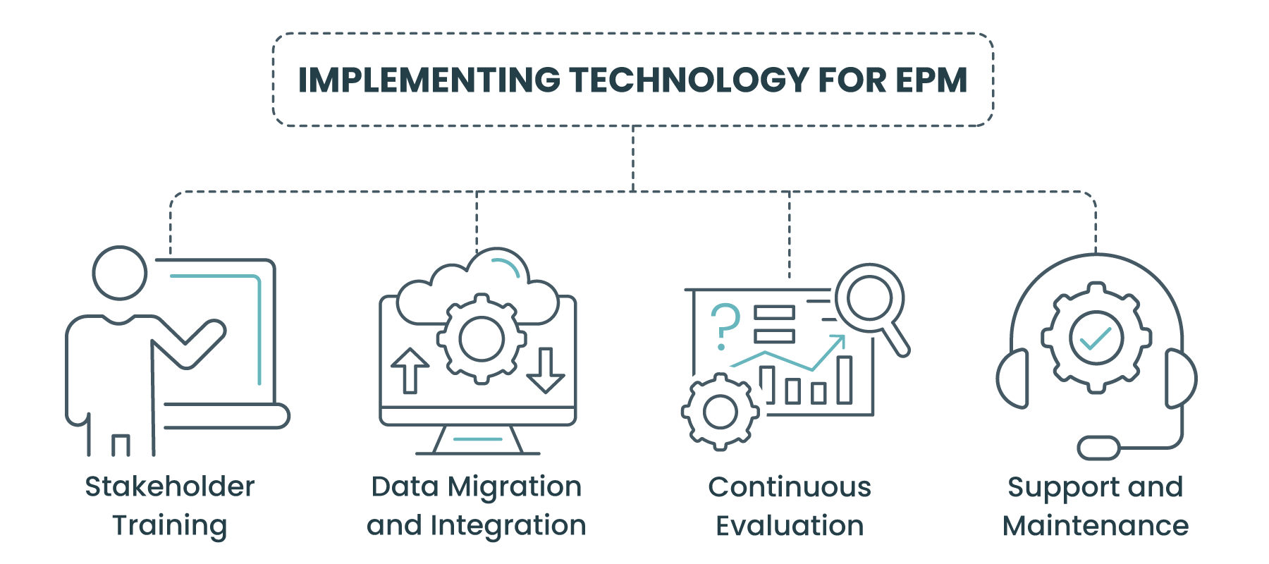 Implementing technology for EPM