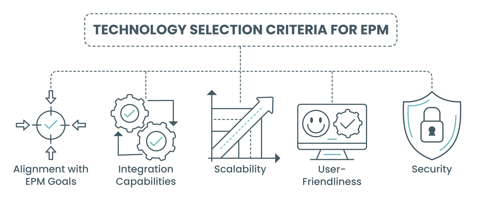 Technology selection criteria for EPM