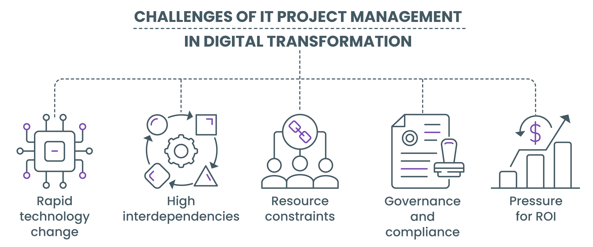 Challenges of IT project management in digital transformation