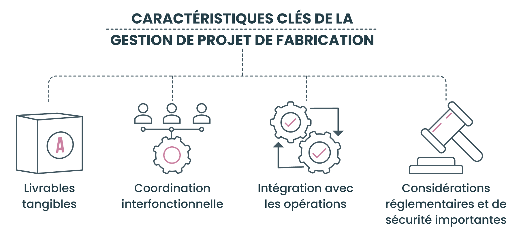 Caractéristiques clés de la gestion de projet de fabrication
