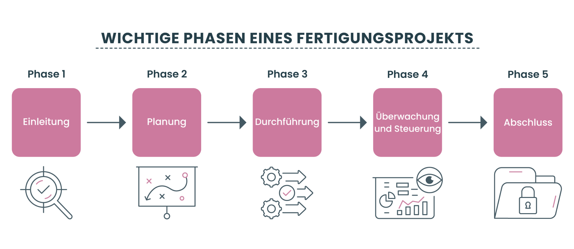Wichtige Phasen eines Fertigungsprojekts