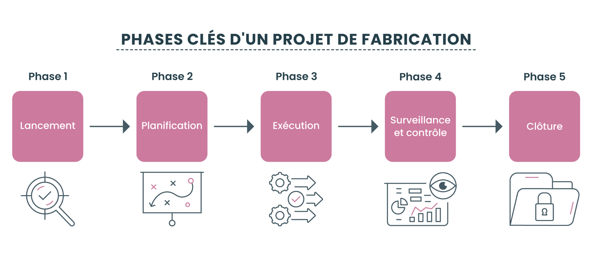 Phases clés d'un projet de fabrication