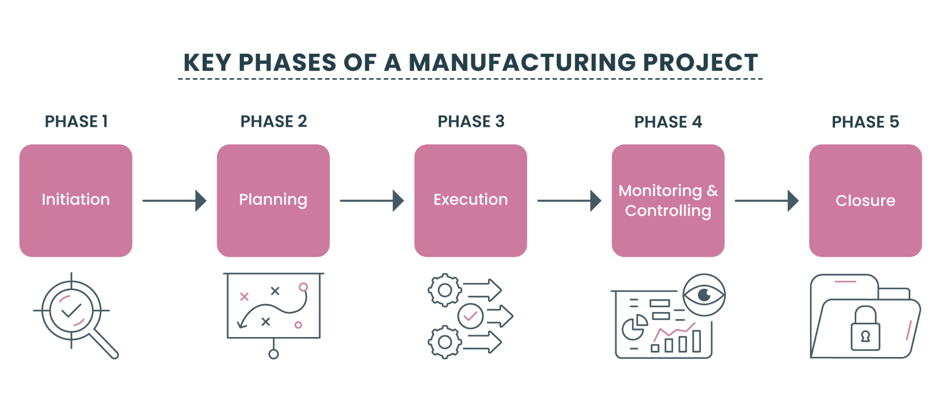 Key phases of a manufacturing project