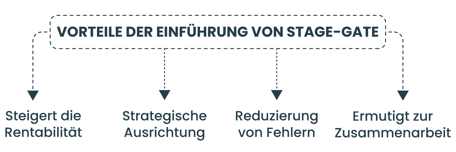 Vorteile der Einführung von Stage-Gate