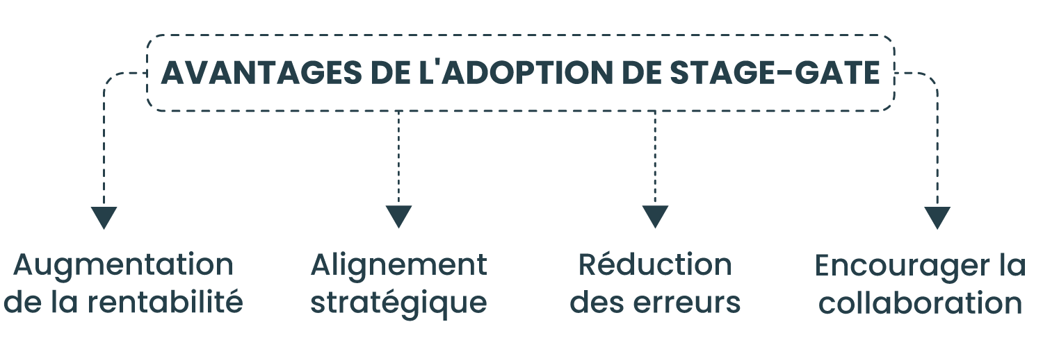 Avantages de l'adoption de Stage-Gate