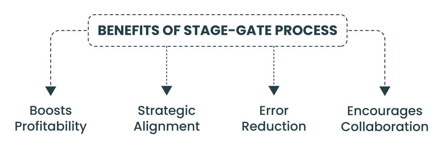 Benefits of Stage-Gate