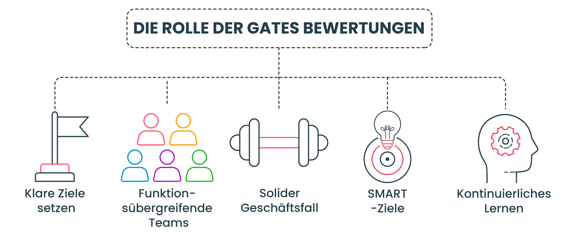 Bewährte Praktiken für die Implementierung von Stage-Gate