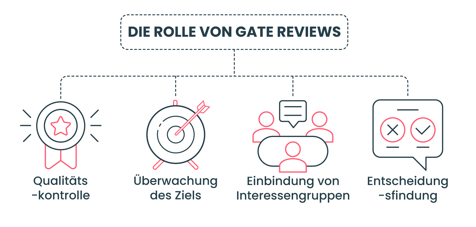 Die Rolle von Gate Reviews