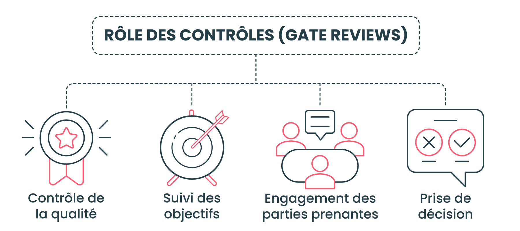 Rôle des revues de portes