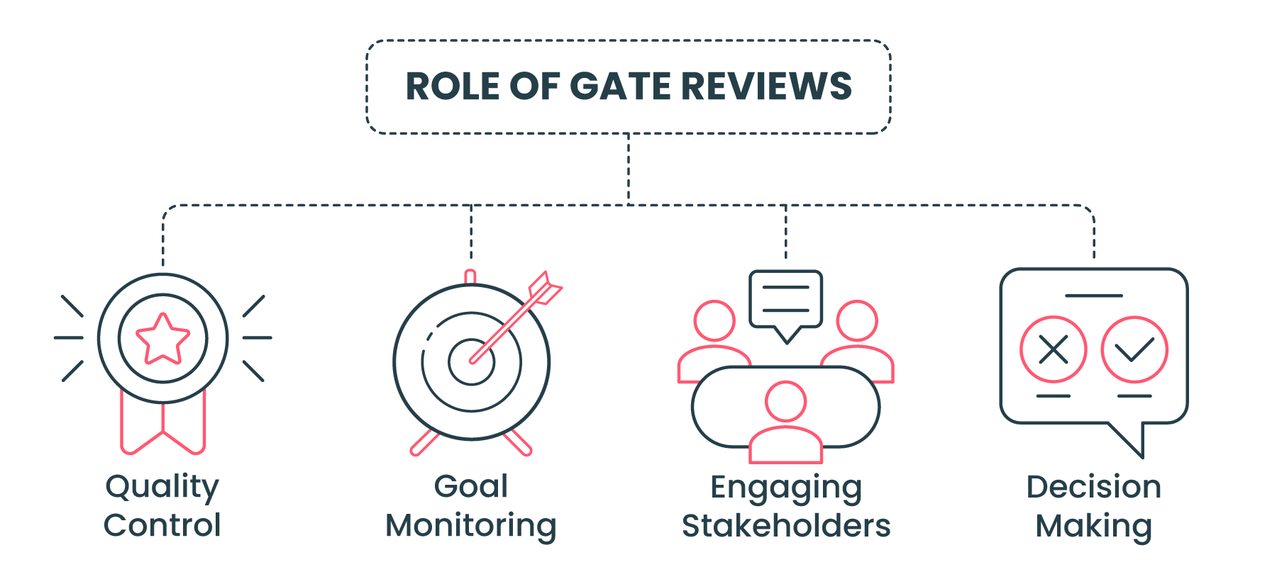 Role of gate reviews