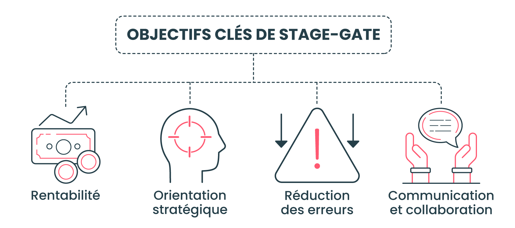 Objectifs clés de Stage-Gate