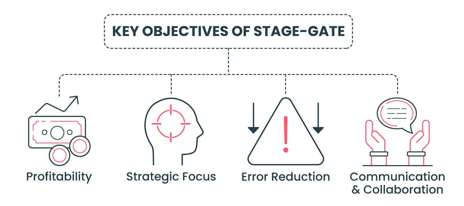 Key objectives of Stage-Gate