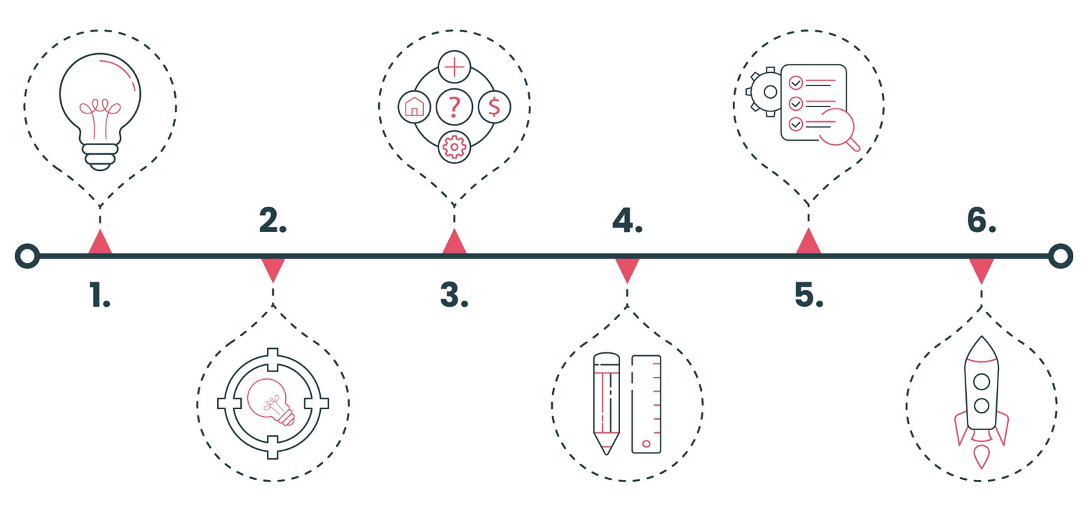 Étapes du processus Stage-Gate