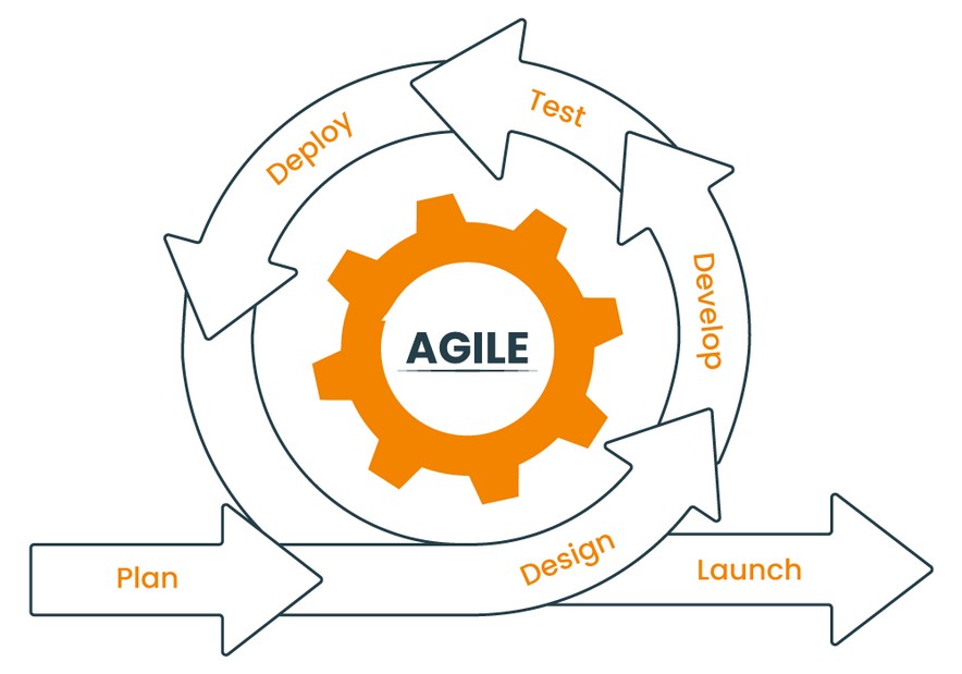 Agile cycle