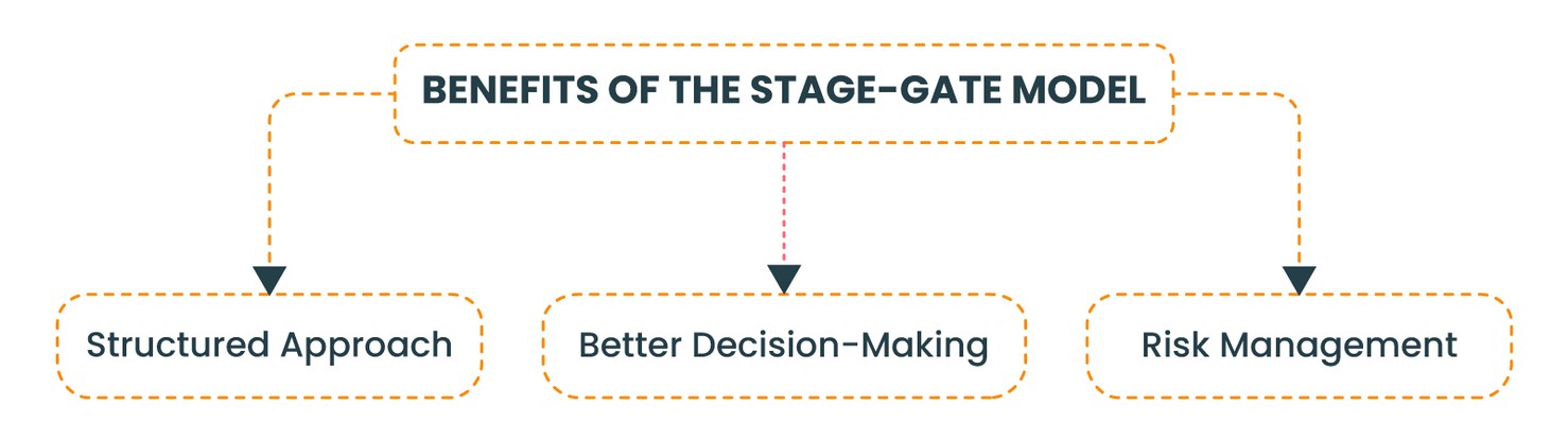 Benefits of the Stage-Gate model