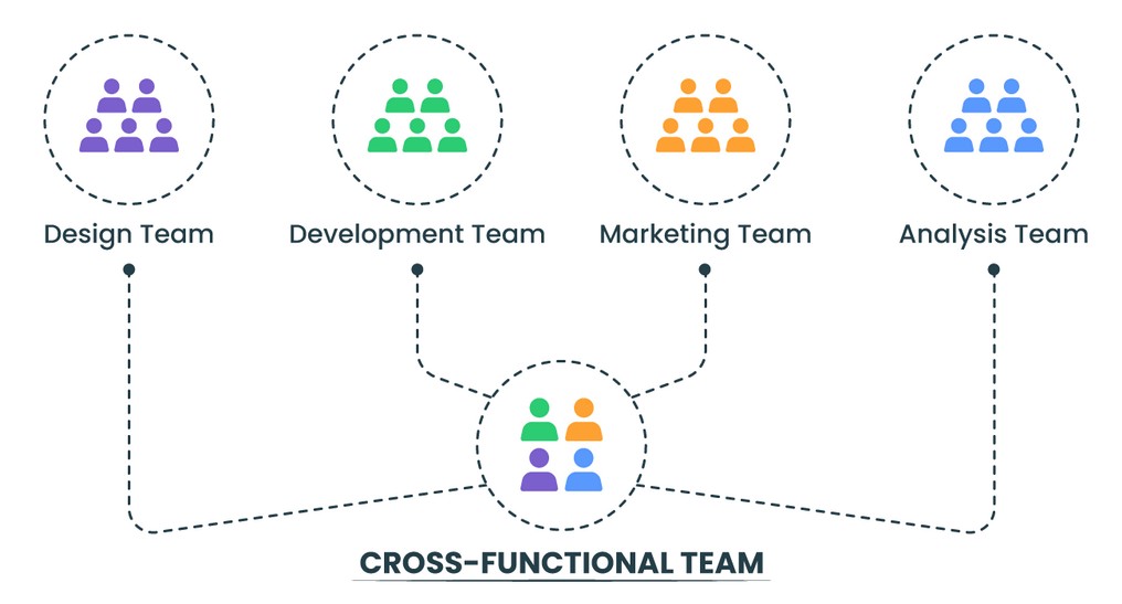 Cross-functional team