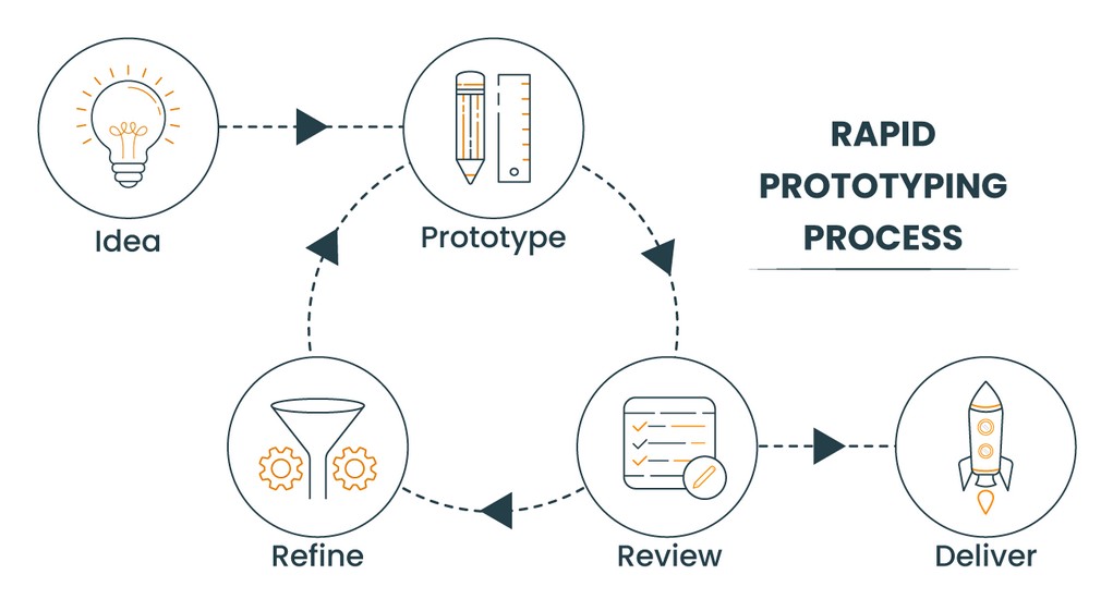 Rapid prototyping process