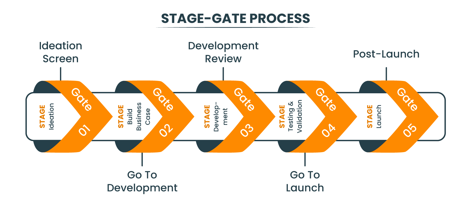 Stage-Gate process