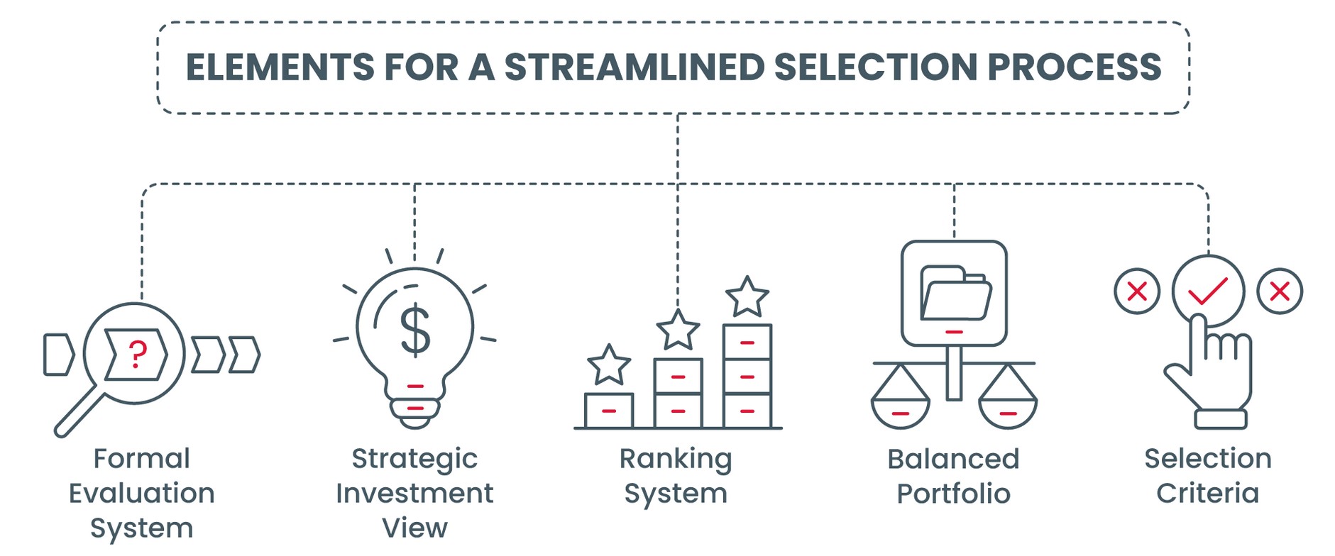 Elements for a streamlined selection process