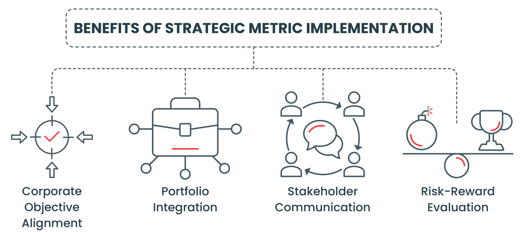 Benefits of strategic metric implementation
