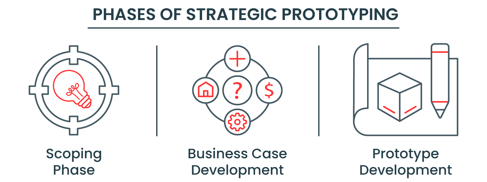 Phases of strategic prototyping