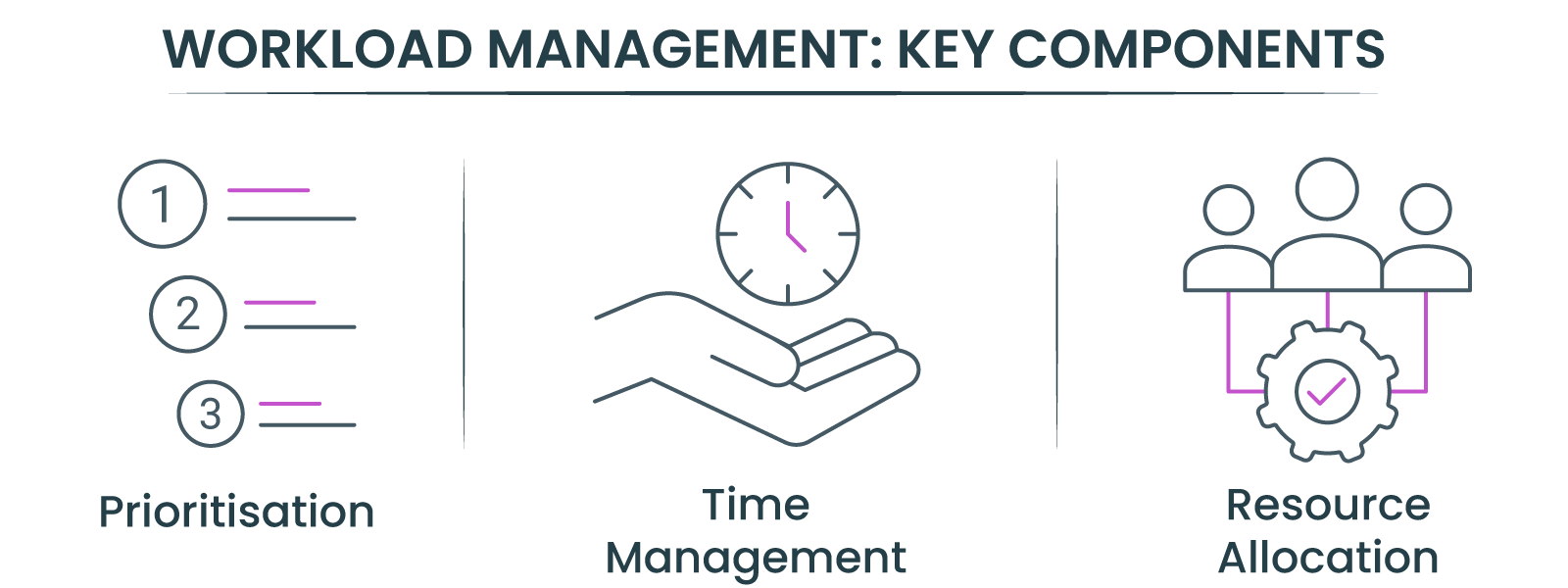 Workload management key components