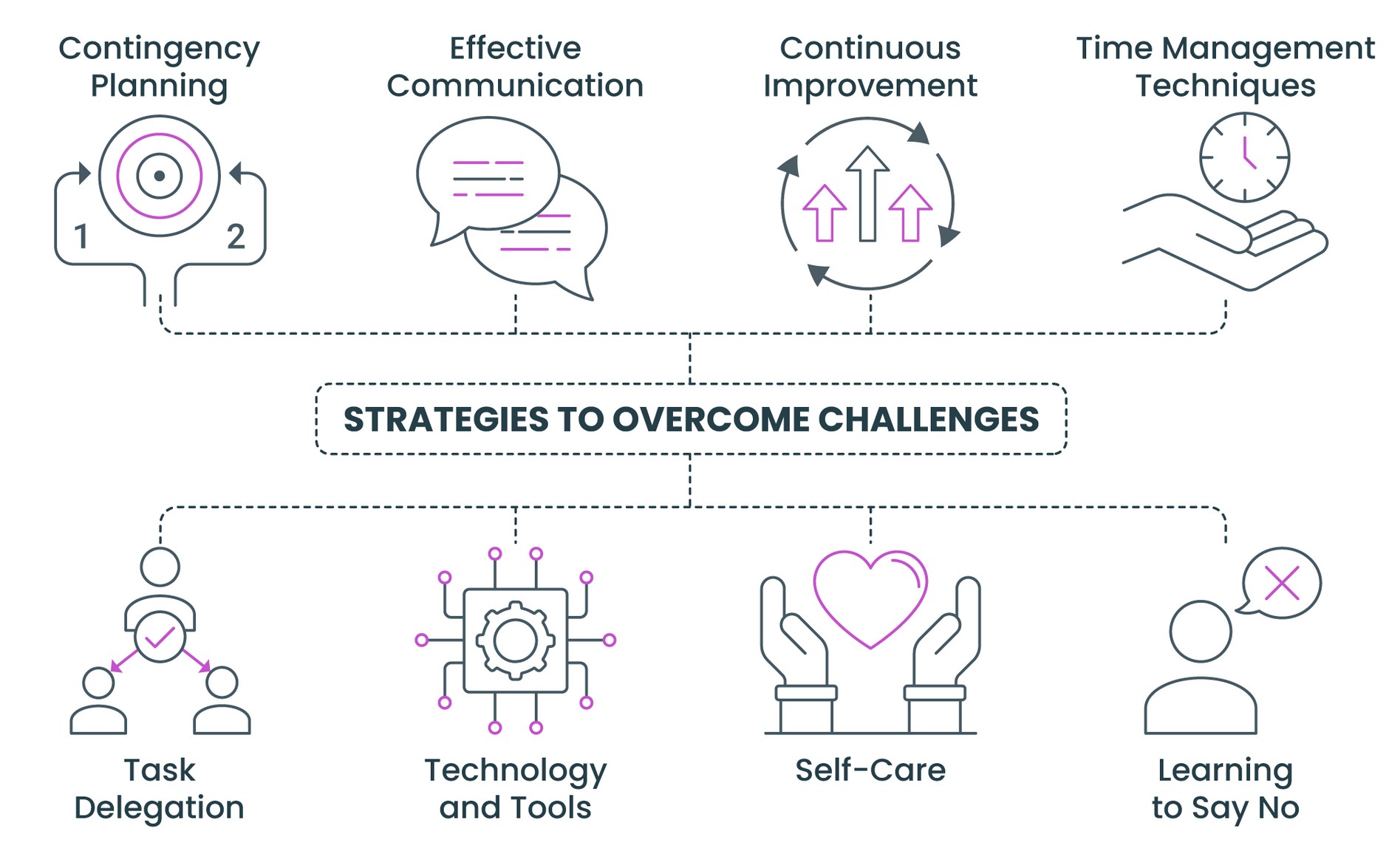 Strategies to overcome workload challenges