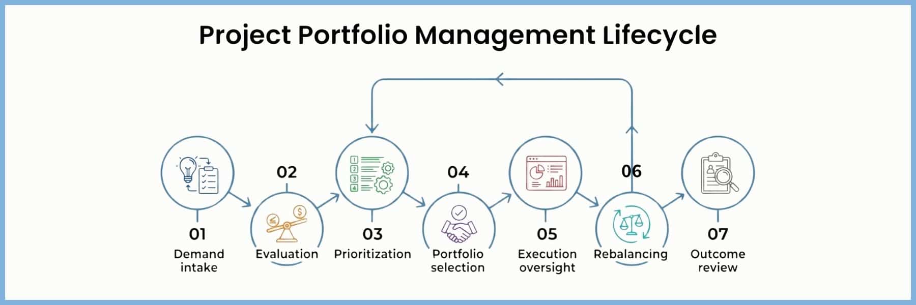 The project portfolio management lifecycle