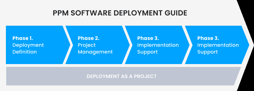 PPM Software Deployment Phases