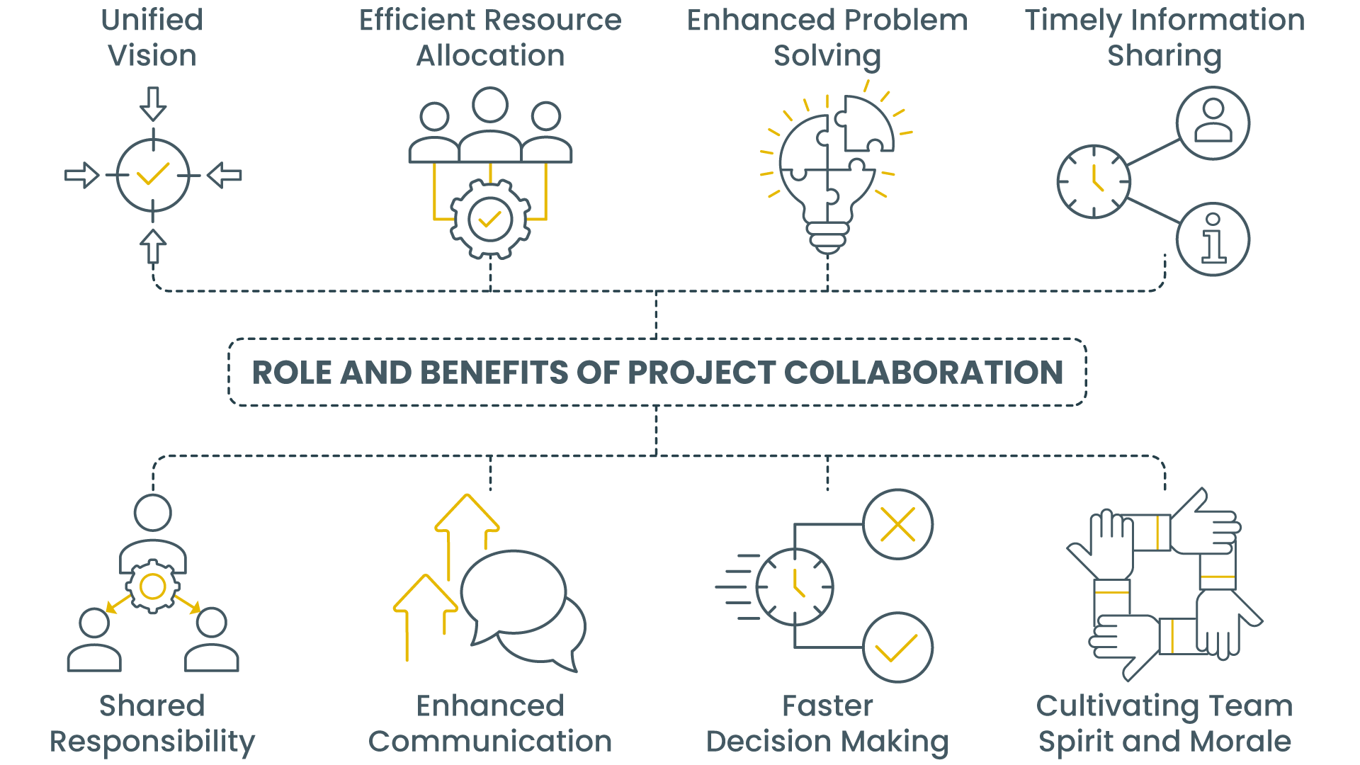 The role and benefits of project collaboration